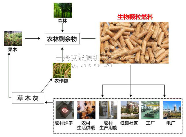 生物質(zhì)燃料顆粒機用途